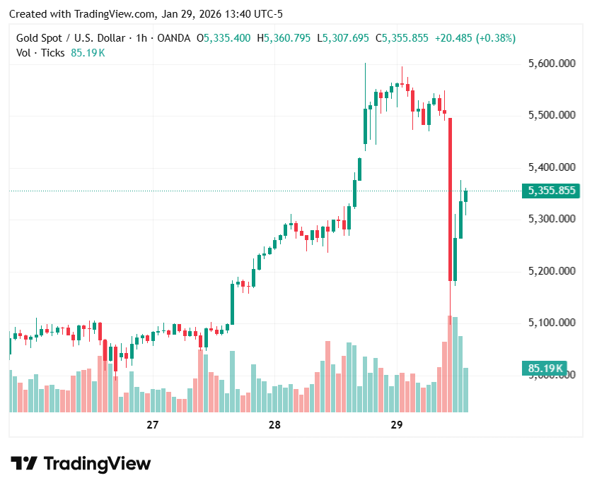 gold-price-pulls-back-after-surge-towards-$5,600