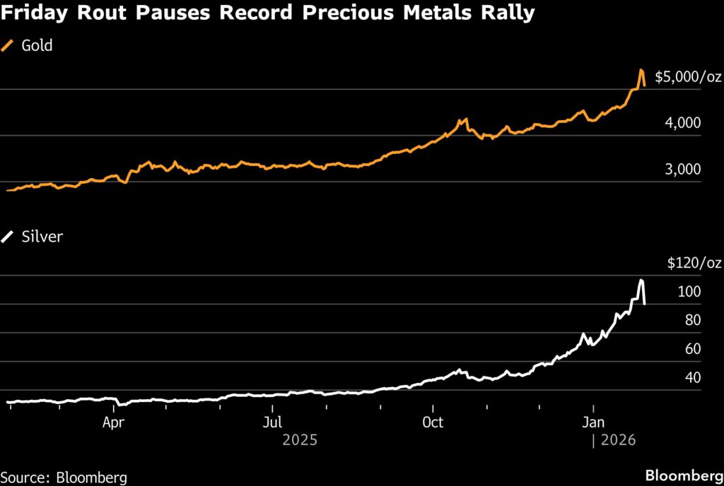 Gold, silver prices plunge as Trump’s Fed chair pick triggers selloff