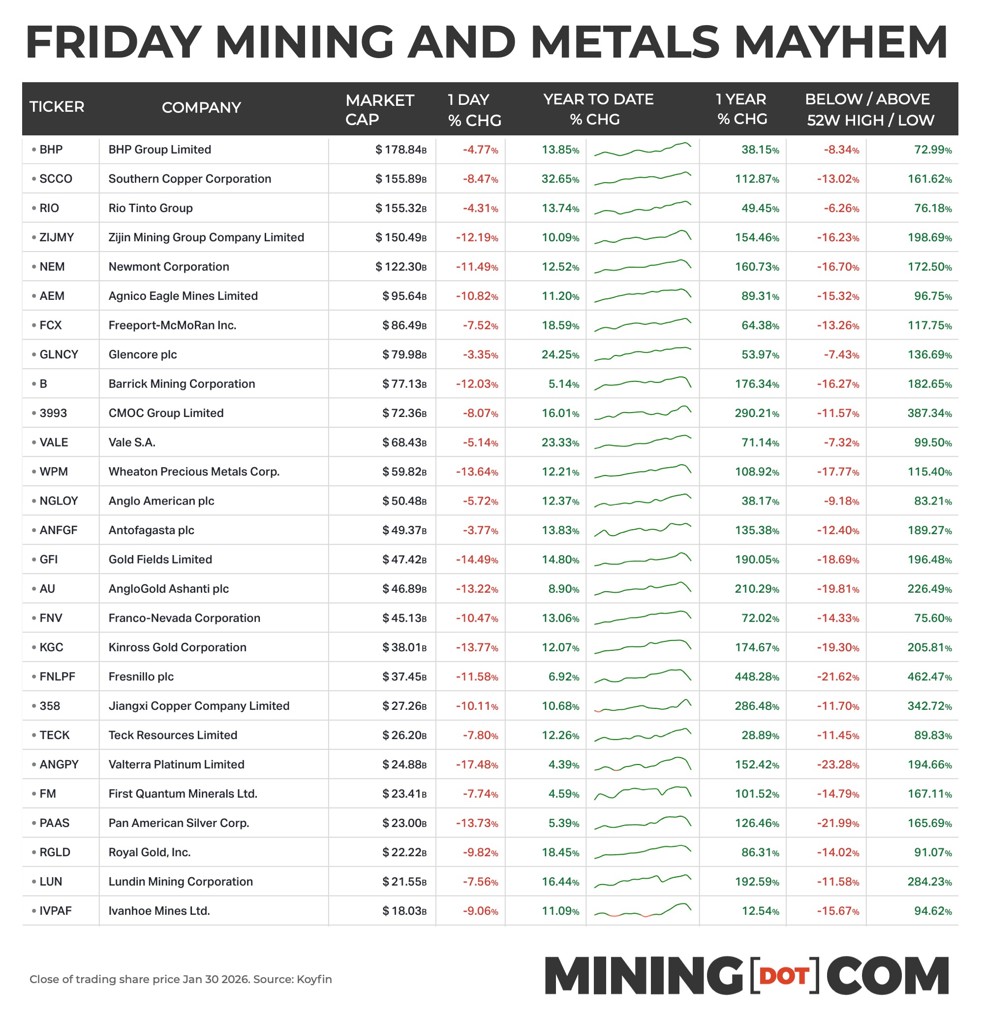 chart:-friday-massacre-for-mining-stocks-but-copper-price-pulls-out-of-nosedive
