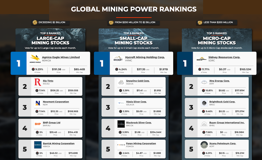 Agnico, Hycroft and Sidney top January mining ranks