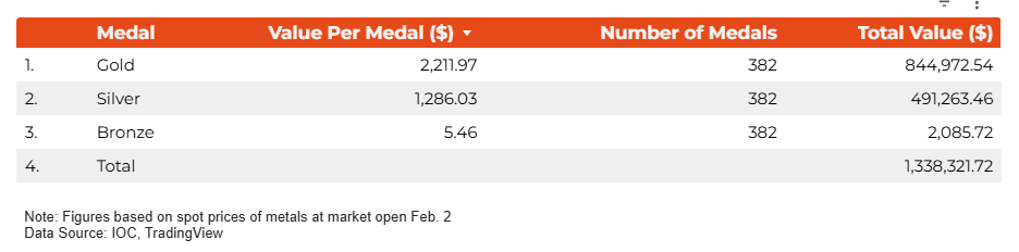 2026 Winter Olympics: Metals price rally pushes value of medals above $1.3M