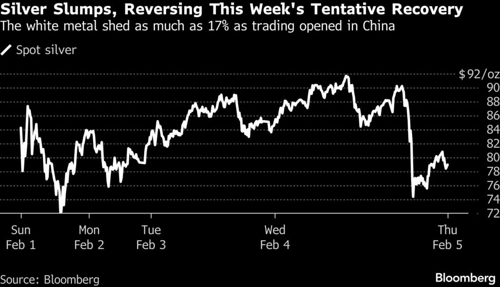 Silver price plunges again as volatility remains high