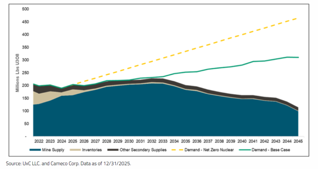 uranium-market-gathers-momentum-in-2026:-sprott