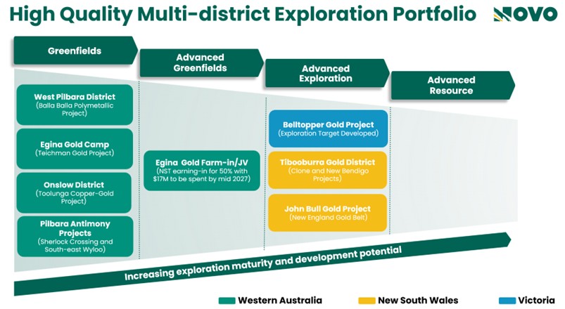 novo-resources-business-update