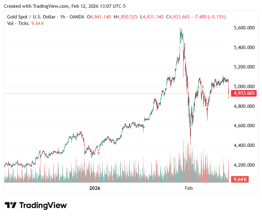 gold-price-drops-3%-on-us-jobs-data-beat