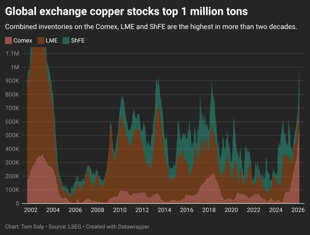 copper-price:-global-exchange-stocks-top-1-million-tonnes-first-time-in-21-years