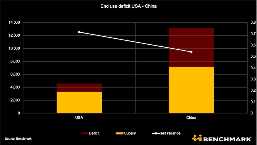 charts:-us-copper-glut-hides-refining-crunch