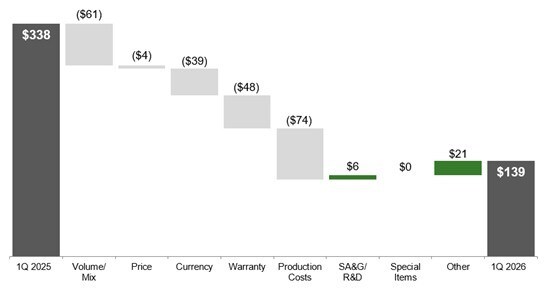 deere-reports-first-quarter-net-income-of-$656-million