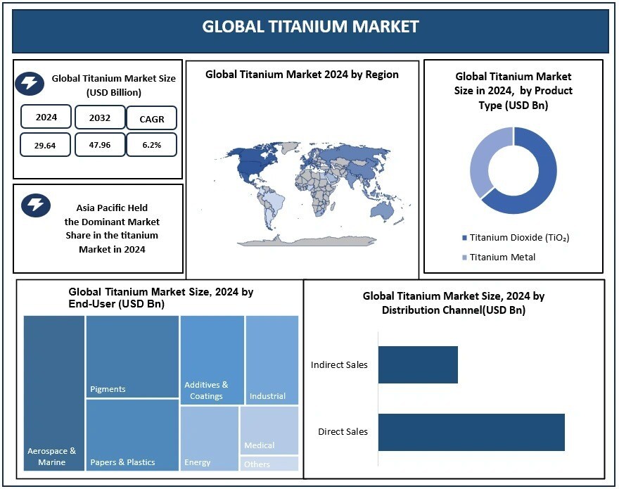 titanium-market-to-surpass-us$-47.96-billion-by-2032,-fueled-by-titanium-dioxide-market-growth-and-asia-pacific-demand