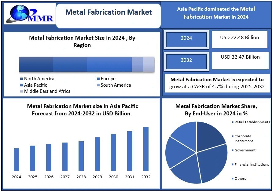 metal-fabrication-market-size-to-hit-usd-3247-billion-by-2032-at-4.7%-cagr,-reports-maximize-market-research