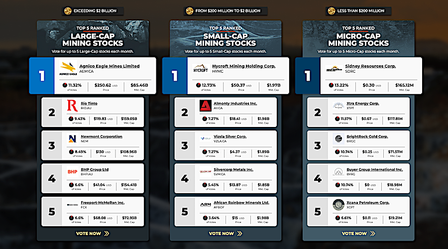 agnico,-hycroft-and-sidney-lead-february-stocks-ranks