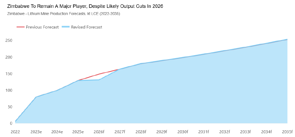 zimbabwe-export-ban-a-temporary-dent-on-lithium-supply,-says-fitch’s-bmi