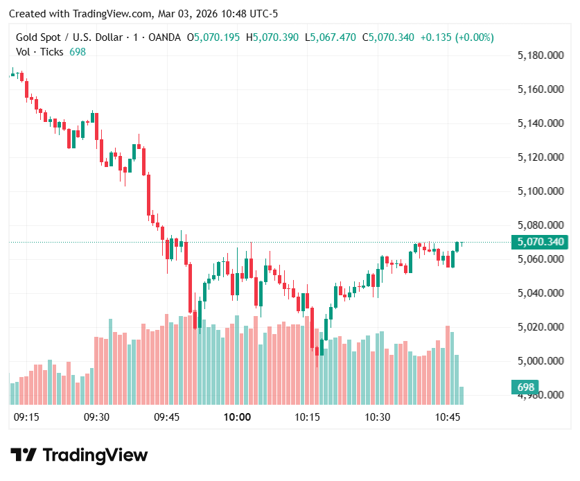 gold-price-falls-sharply-on-war-induced-inflation-fears