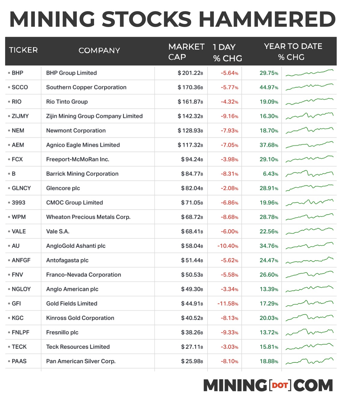 chart:-mining-stocks-hammered-as-iran-war-escalates