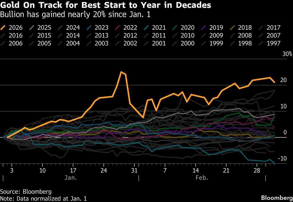 gold-price-rebounds-as-investors-buy-the-dip-on-safe-haven-metal