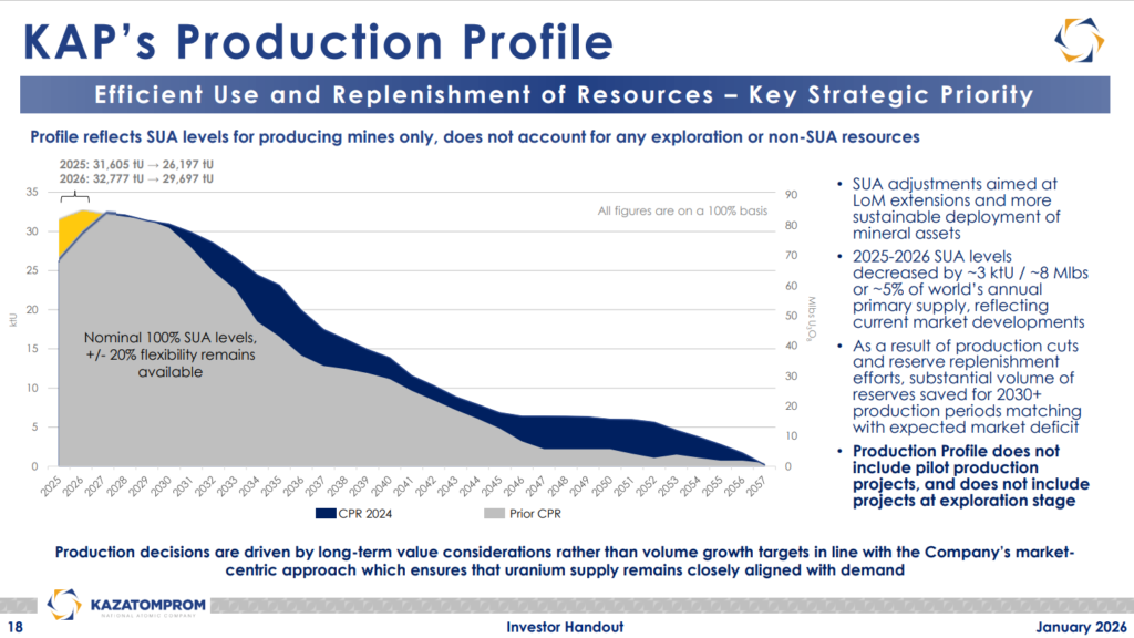 new-kazakhstan-controls-spur-canadian-uranium-explorer-exit