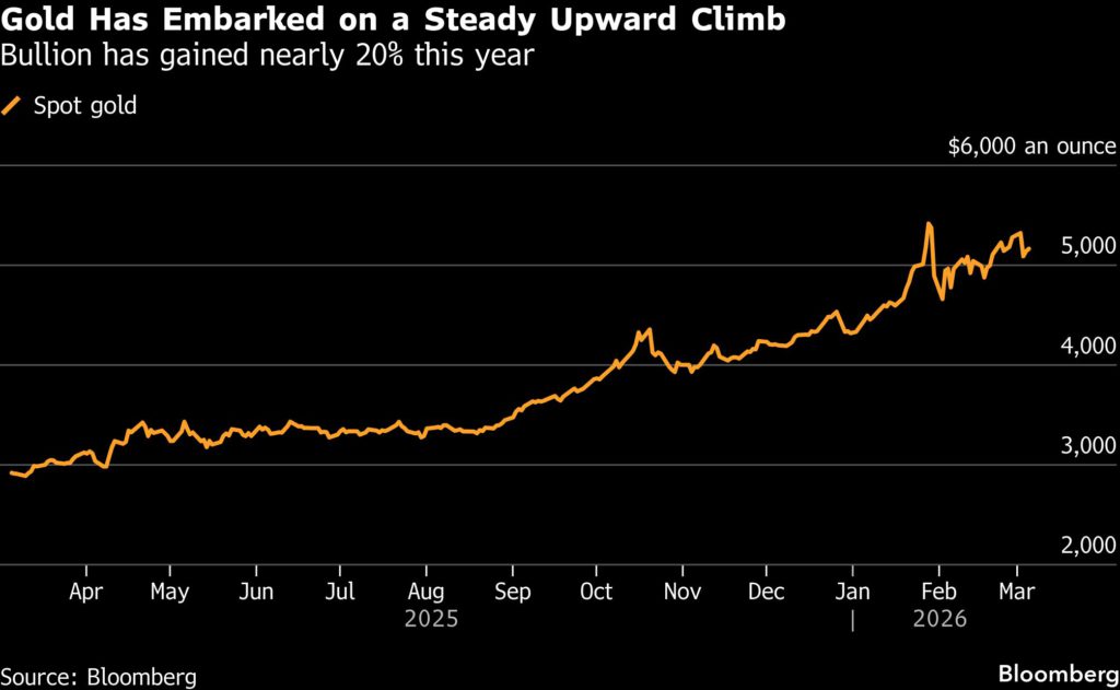 gold-price-declines-on-inflation-fears,-liquidity-stress