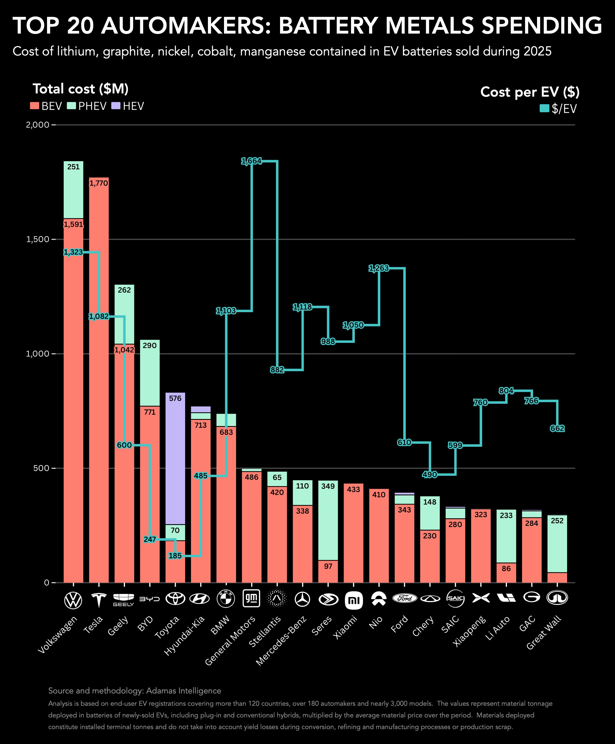 ranked:-top-20-automakers-by-battery-metals-spending 