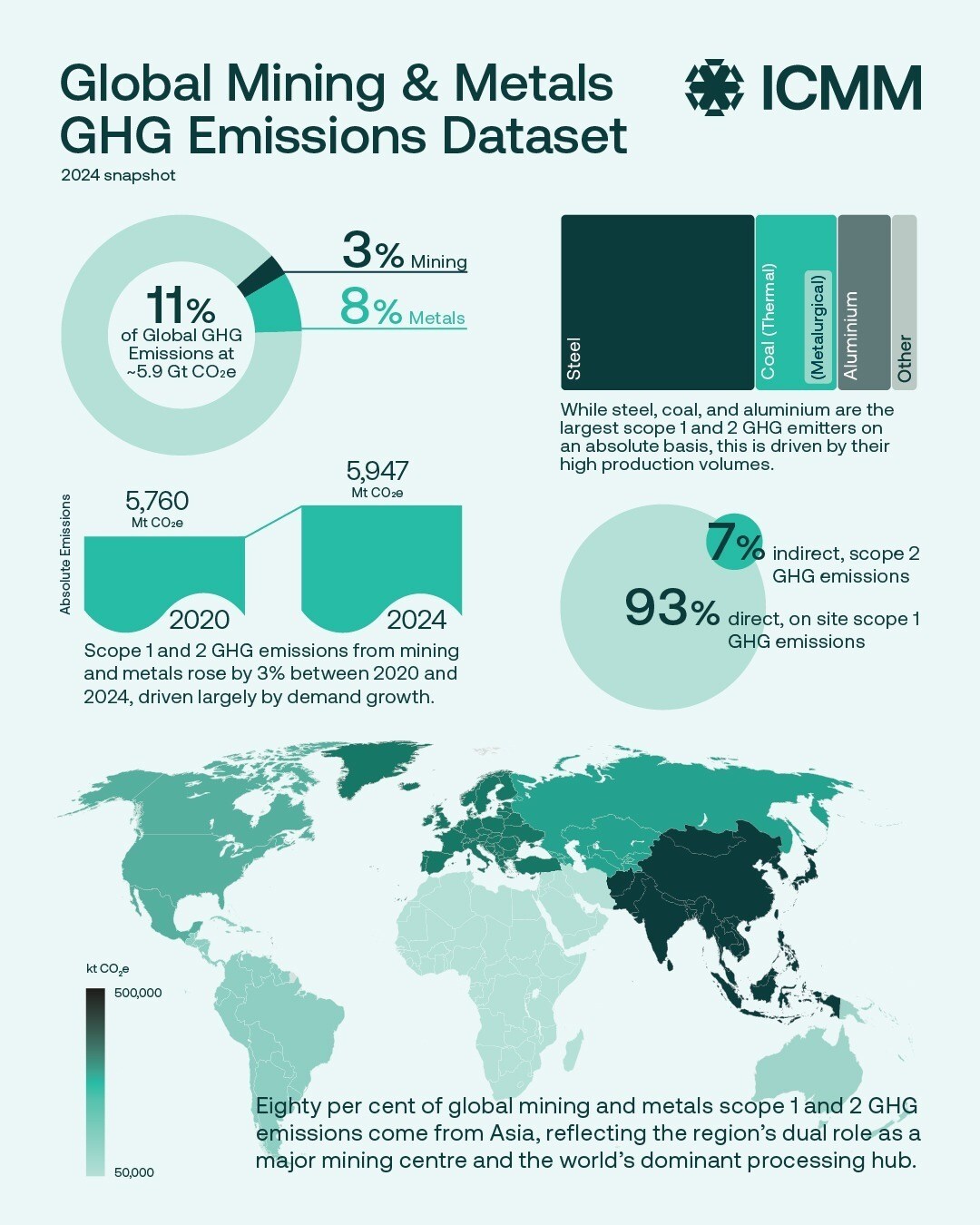 Mining for key energy-transition minerals is not a major source of global greenhouse gas emissions, ICMM research finds