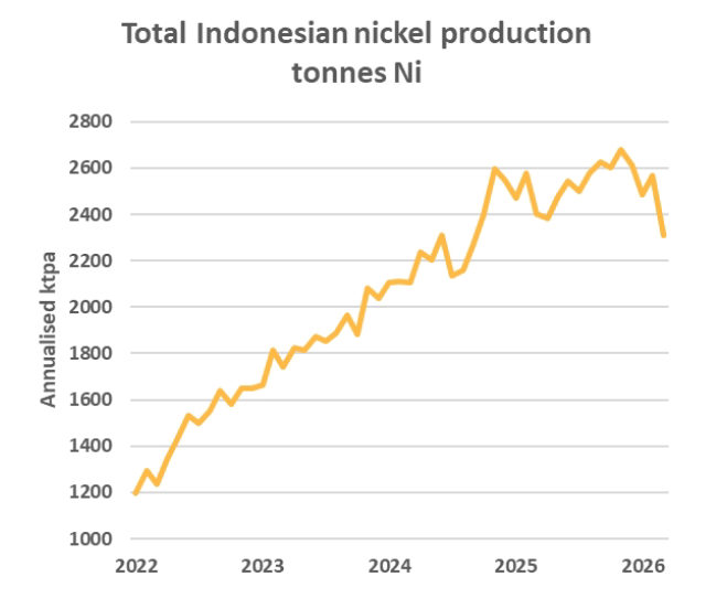 nickel-market-could-turn-deficit-due-to-indonesia-quota,-says-macquarie
