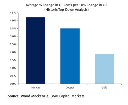 oil-shock-could-push-mining-costs-sharply-higher:-bmo